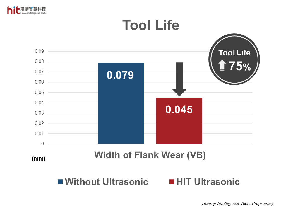 HIT ultrasonic-assisted circular pocket milling of nickel alloy Inconel 718 achieved 75% longer tool life